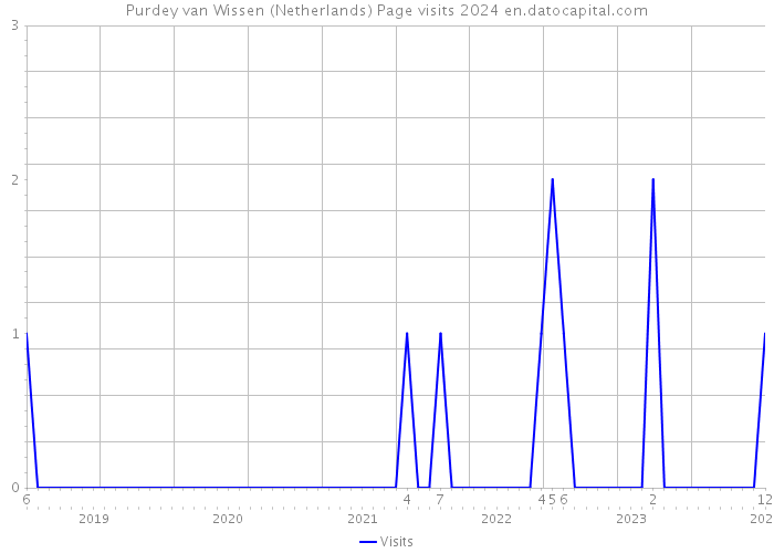 Purdey van Wissen (Netherlands) Page visits 2024 