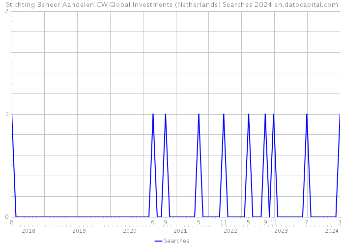 Stichting Beheer Aandelen CW Global Investments (Netherlands) Searches 2024 