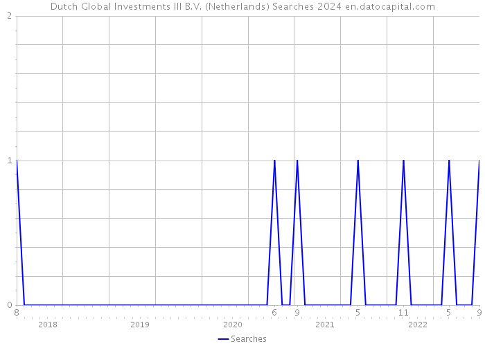 Dutch Global Investments III B.V. (Netherlands) Searches 2024 