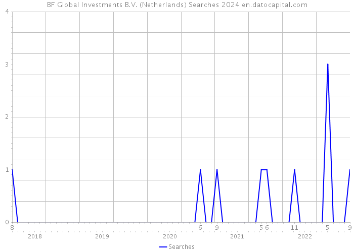 BF Global Investments B.V. (Netherlands) Searches 2024 