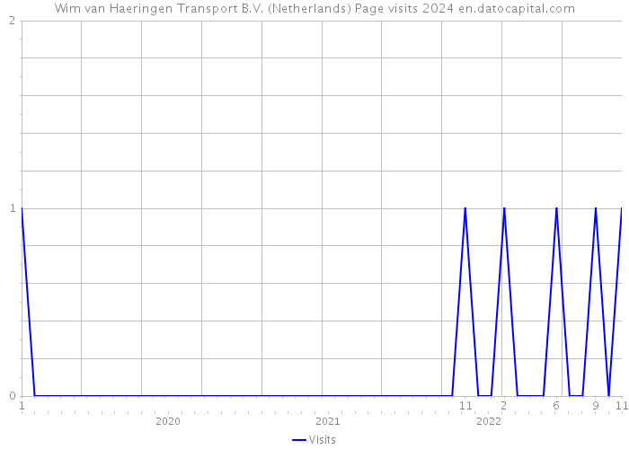 Wim van Haeringen Transport B.V. (Netherlands) Page visits 2024 