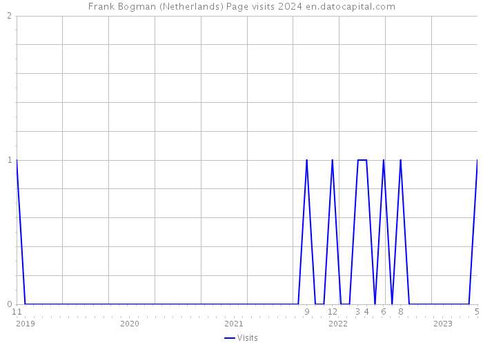 Frank Bogman (Netherlands) Page visits 2024 