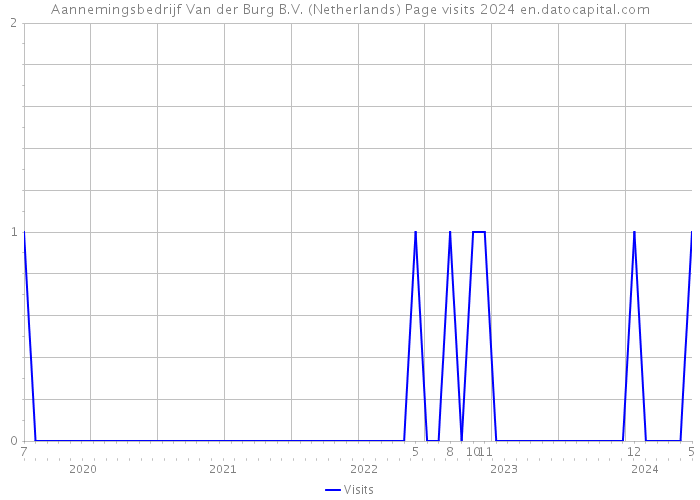 Aannemingsbedrijf Van der Burg B.V. (Netherlands) Page visits 2024 