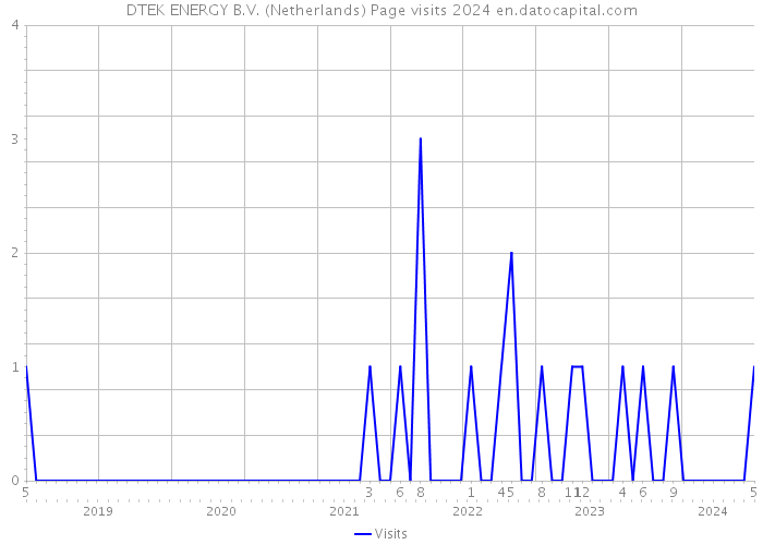 DTEK ENERGY B.V. (Netherlands) Page visits 2024 