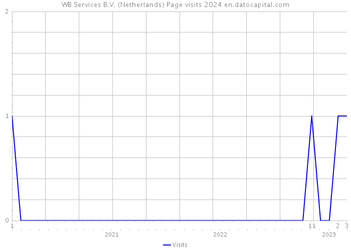 WB Services B.V. (Netherlands) Page visits 2024 