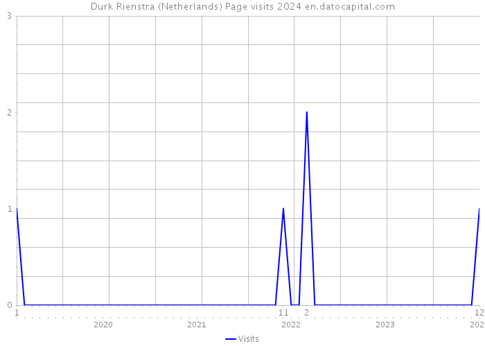 Durk Rienstra (Netherlands) Page visits 2024 