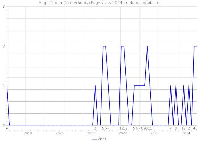 Aage Thoen (Netherlands) Page visits 2024 