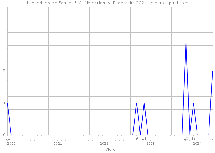 L. Vandenberg Beheer B.V. (Netherlands) Page visits 2024 
