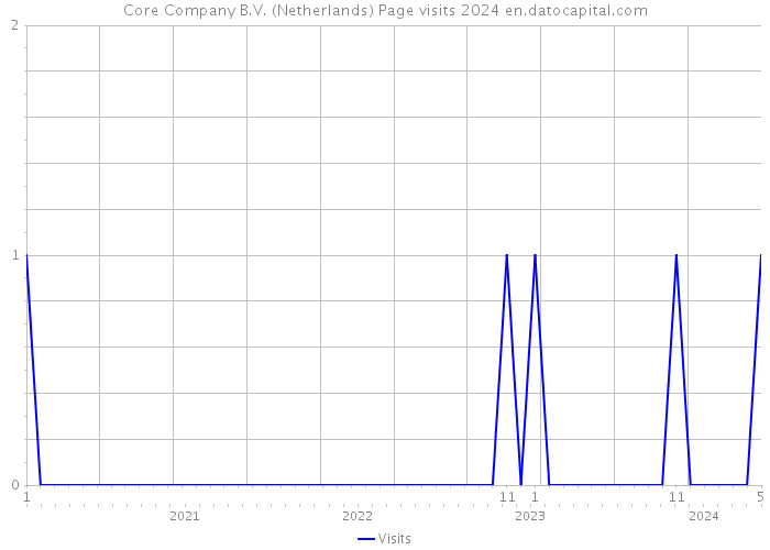 Core Company B.V. (Netherlands) Page visits 2024 
