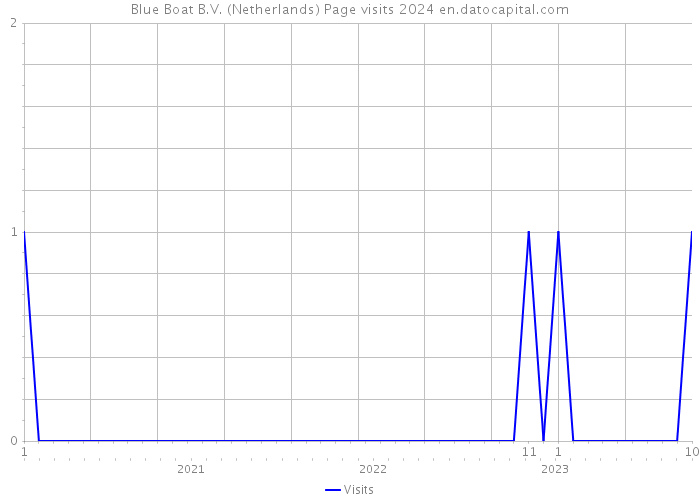 Blue Boat B.V. (Netherlands) Page visits 2024 