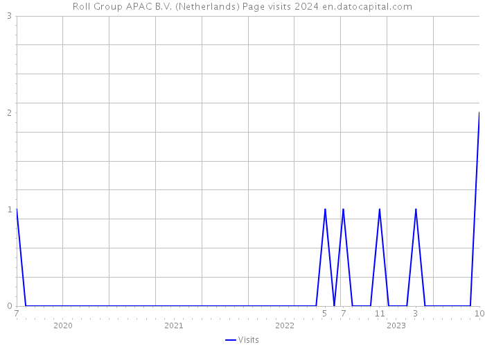 Roll Group APAC B.V. (Netherlands) Page visits 2024 