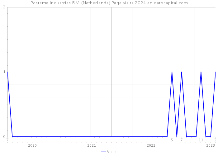 Postema Industries B.V. (Netherlands) Page visits 2024 