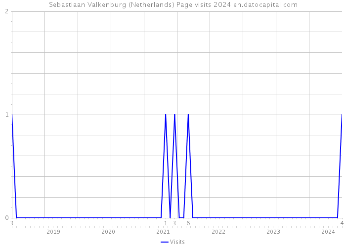Sebastiaan Valkenburg (Netherlands) Page visits 2024 