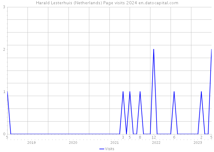 Harald Lesterhuis (Netherlands) Page visits 2024 