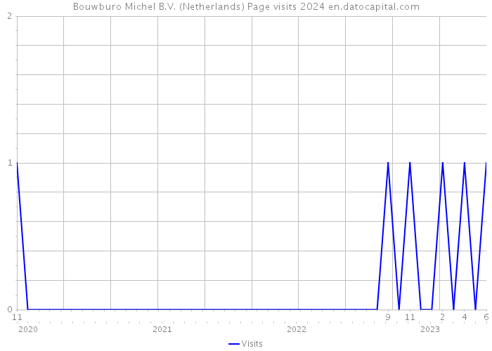 Bouwburo Michel B.V. (Netherlands) Page visits 2024 