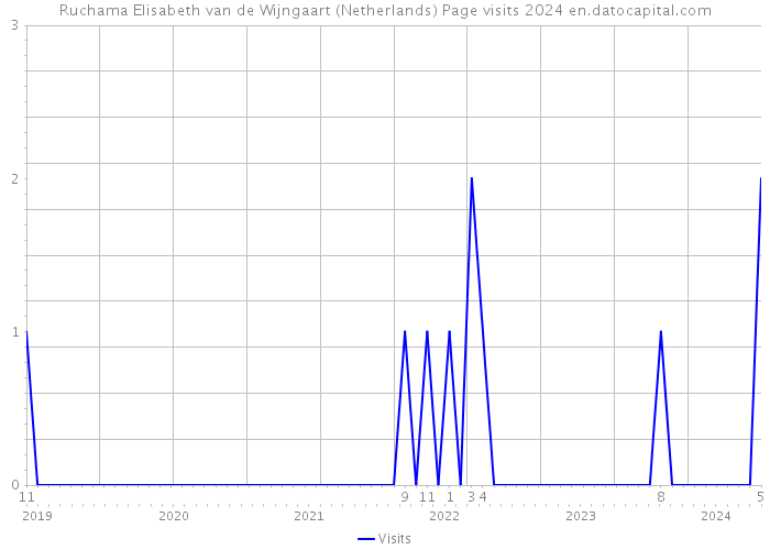 Ruchama Elisabeth van de Wijngaart (Netherlands) Page visits 2024 