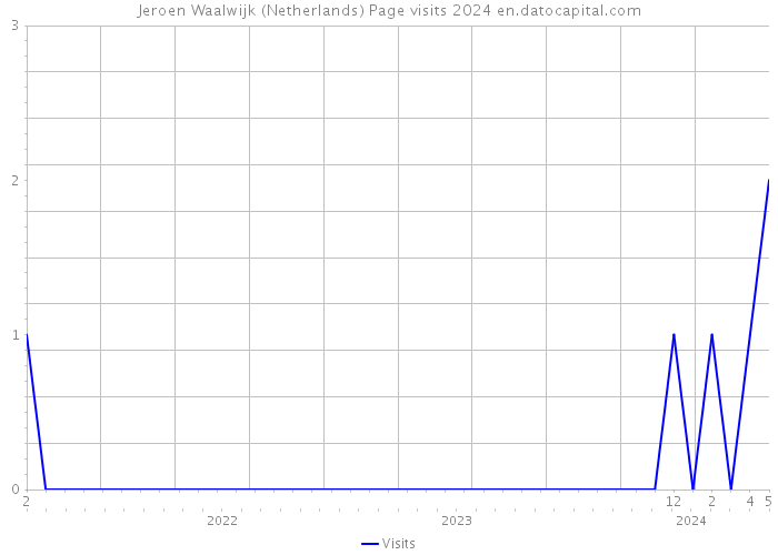 Jeroen Waalwijk (Netherlands) Page visits 2024 