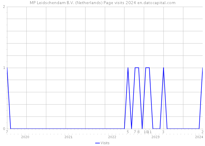 MP Leidschendam B.V. (Netherlands) Page visits 2024 