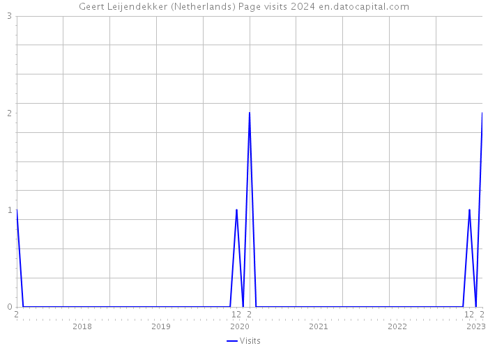 Geert Leijendekker (Netherlands) Page visits 2024 