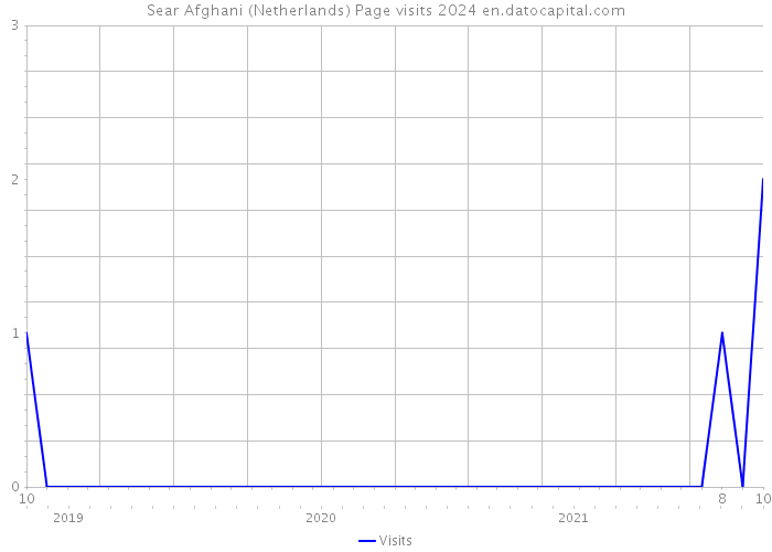 Sear Afghani (Netherlands) Page visits 2024 