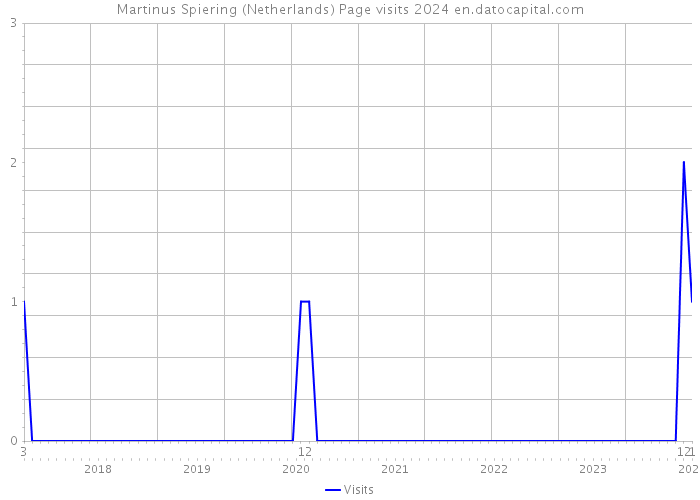 Martinus Spiering (Netherlands) Page visits 2024 