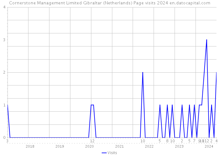 Cornerstone Management Limited Gibraltar (Netherlands) Page visits 2024 