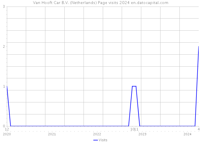 Van Hooft Car B.V. (Netherlands) Page visits 2024 