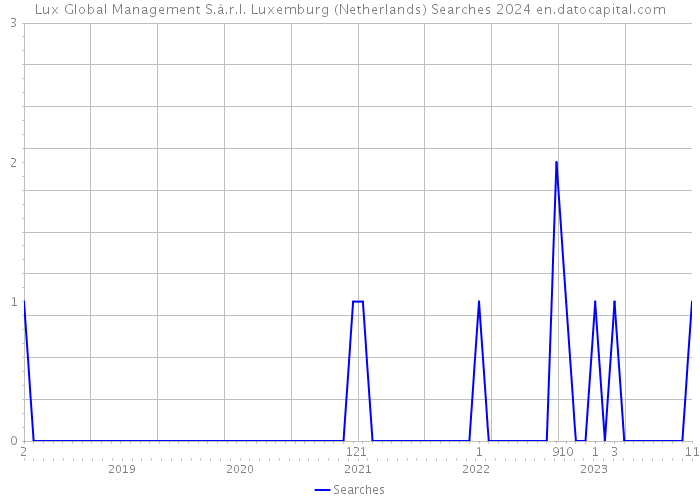 Lux Global Management S.à.r.l. Luxemburg (Netherlands) Searches 2024 