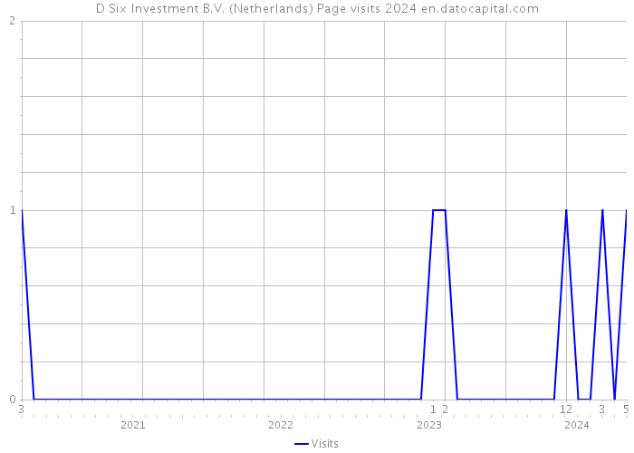D Six Investment B.V. (Netherlands) Page visits 2024 