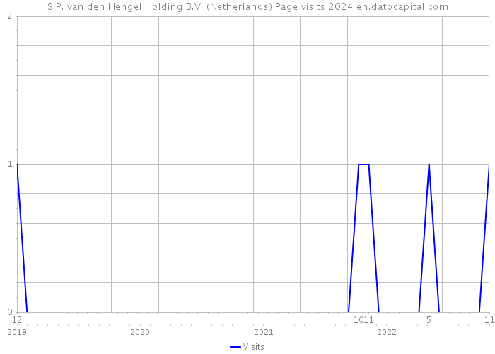 S.P. van den Hengel Holding B.V. (Netherlands) Page visits 2024 