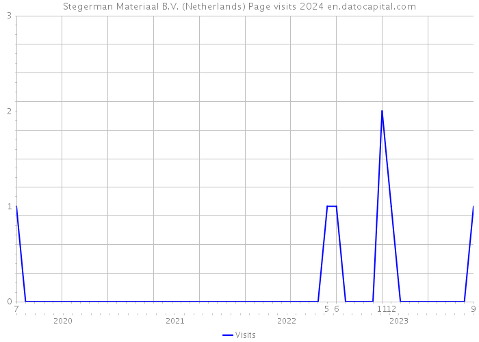 Stegerman Materiaal B.V. (Netherlands) Page visits 2024 
