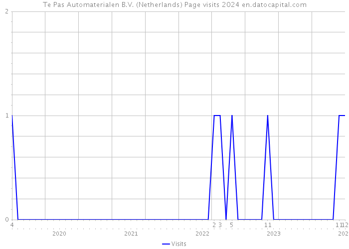 Te Pas Automaterialen B.V. (Netherlands) Page visits 2024 
