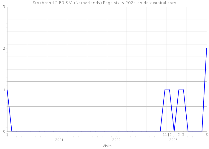 Stokbrand 2 FR B.V. (Netherlands) Page visits 2024 