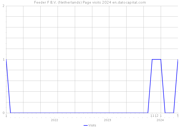 Feeder F B.V. (Netherlands) Page visits 2024 