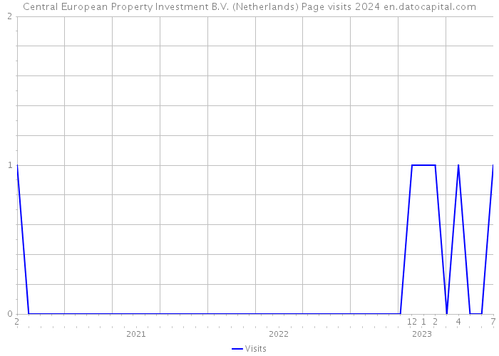 Central European Property Investment B.V. (Netherlands) Page visits 2024 