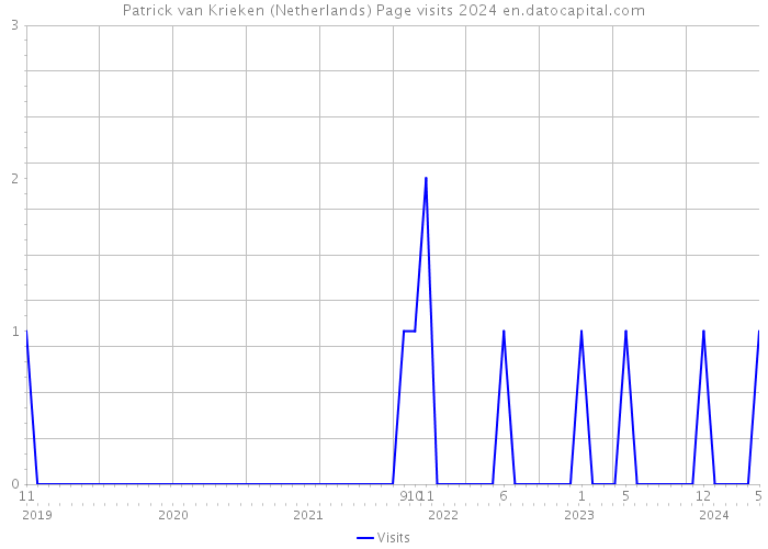 Patrick van Krieken (Netherlands) Page visits 2024 