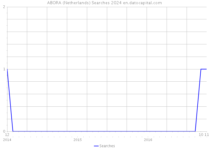 ABORA (Netherlands) Searches 2024 