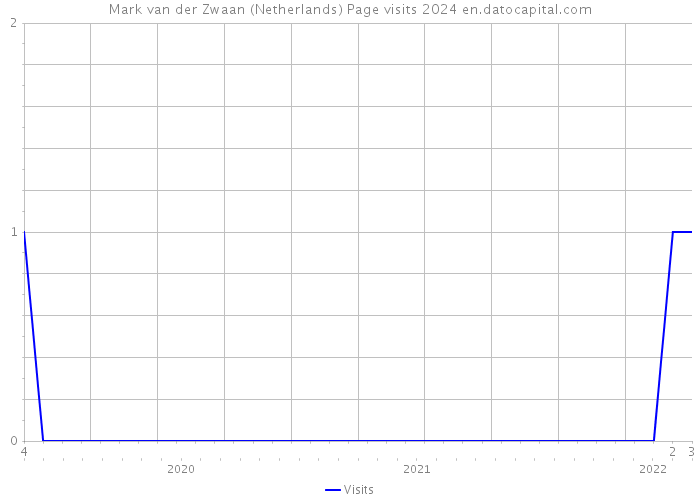 Mark van der Zwaan (Netherlands) Page visits 2024 