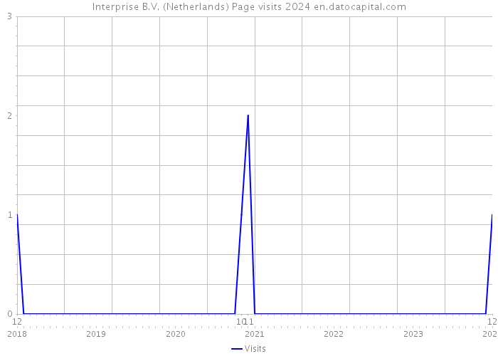Interprise B.V. (Netherlands) Page visits 2024 
