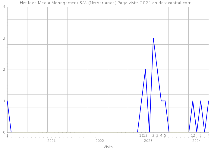 Het Idee Media Management B.V. (Netherlands) Page visits 2024 