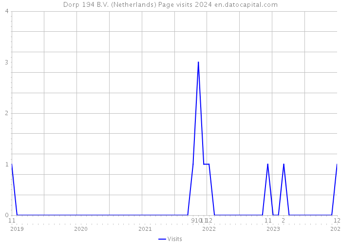 Dorp 194 B.V. (Netherlands) Page visits 2024 