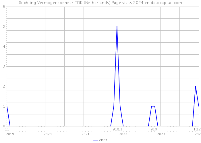 Stichting Vermogensbeheer TDK (Netherlands) Page visits 2024 