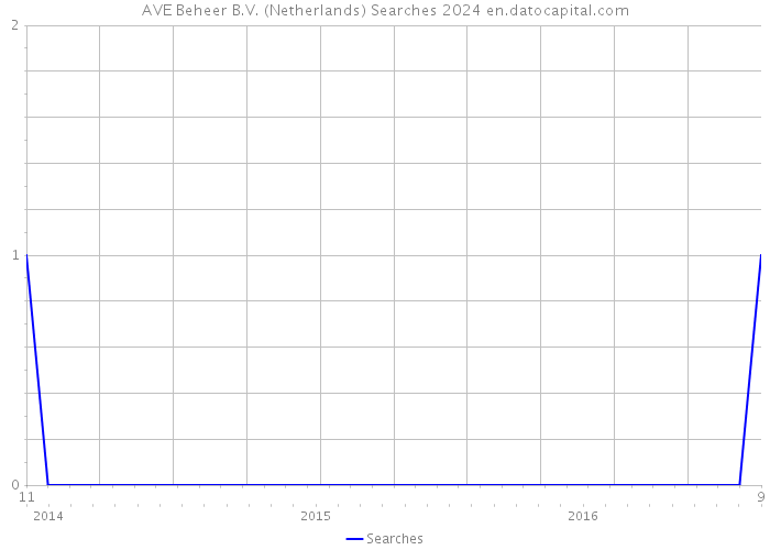 AVE Beheer B.V. (Netherlands) Searches 2024 