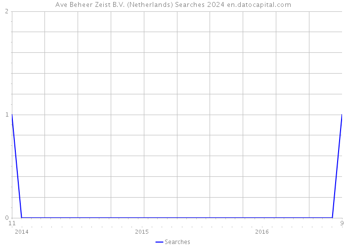 Ave Beheer Zeist B.V. (Netherlands) Searches 2024 