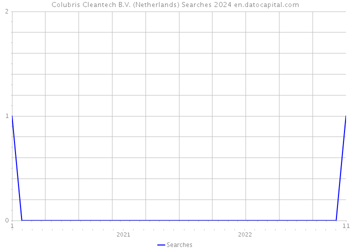 Colubris Cleantech B.V. (Netherlands) Searches 2024 