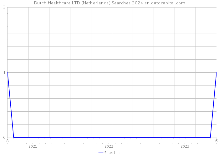 Dutch Healthcare LTD (Netherlands) Searches 2024 