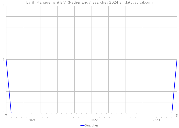 Earth Management B.V. (Netherlands) Searches 2024 