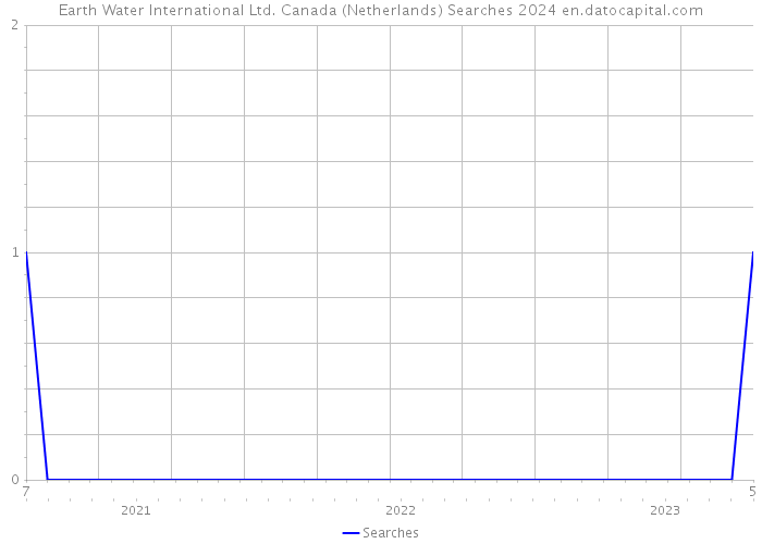 Earth Water International Ltd. Canada (Netherlands) Searches 2024 