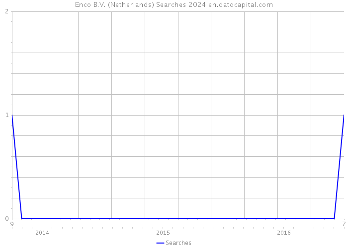 Enco B.V. (Netherlands) Searches 2024 