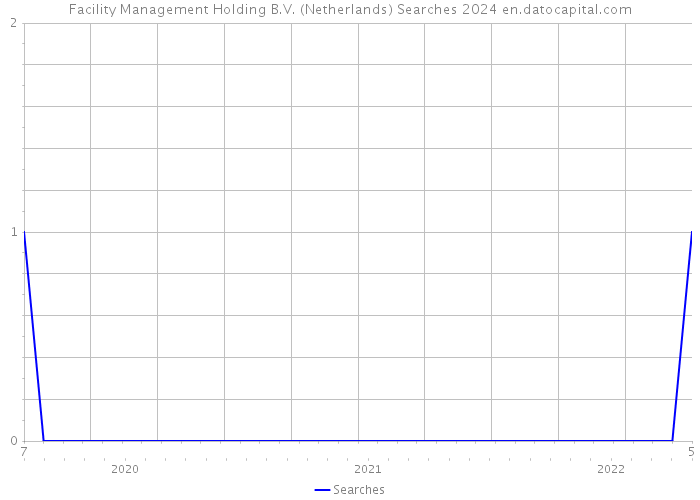 Facility Management Holding B.V. (Netherlands) Searches 2024 